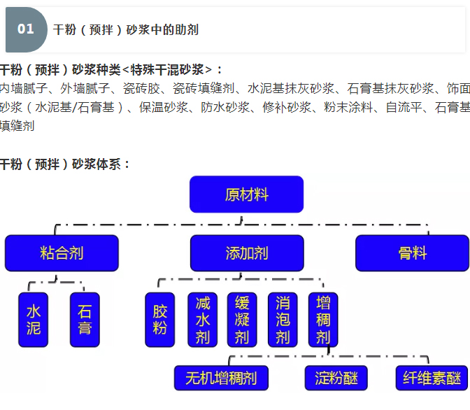 砂漿中纖維素醚與淀粉醚起到何種作用？多圖數(shù)據(jù)解析來(lái)襲！_01