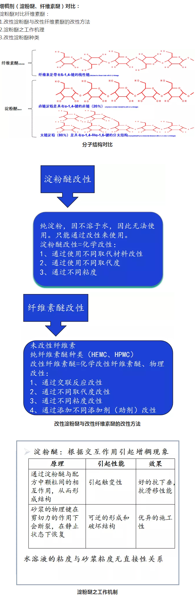 砂漿中纖維素醚與淀粉醚起到何種作用？多圖數(shù)據(jù)解析來(lái)襲！_05