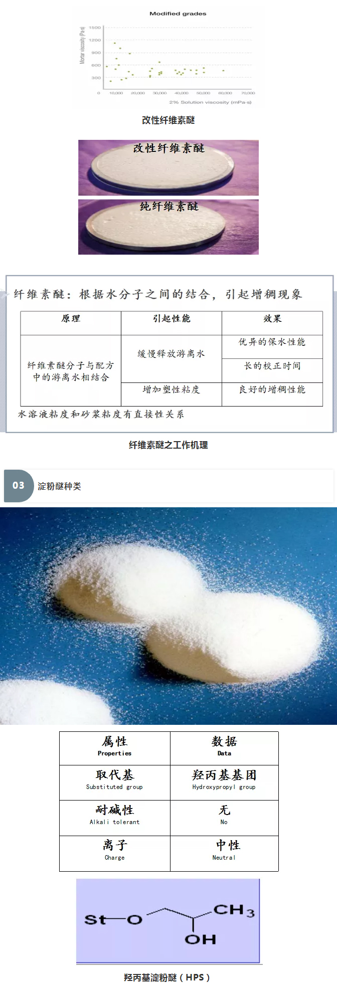 砂漿中纖維素醚與淀粉醚起到何種作用？多圖數(shù)據(jù)解析來(lái)襲！_06