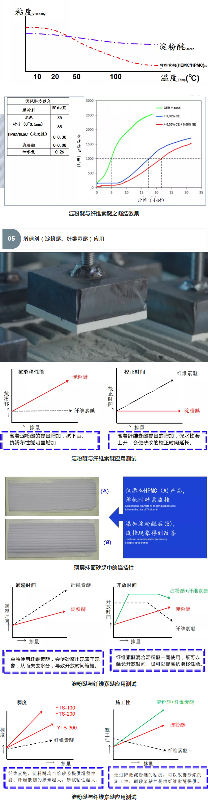 砂漿中纖維素醚與淀粉醚起到何種作用？多圖數(shù)據(jù)解析來(lái)襲！_09