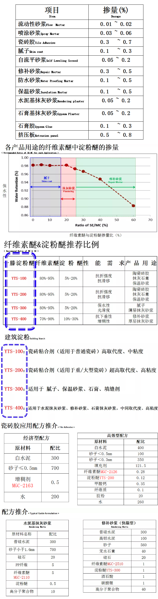砂漿中纖維素醚與淀粉醚起到何種作用？多圖數(shù)據(jù)解析來(lái)襲！_10